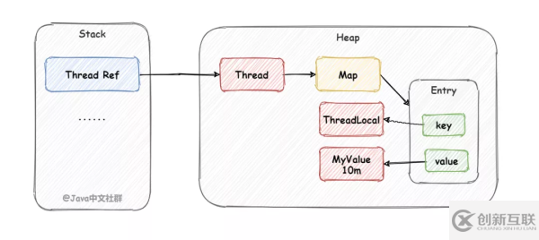 ThreadLocal中內(nèi)存溢出的原因有哪些