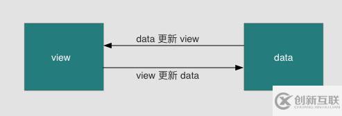 詳解vue的雙向綁定原理及實(shí)現(xiàn)