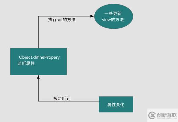 詳解vue的雙向綁定原理及實(shí)現(xiàn)