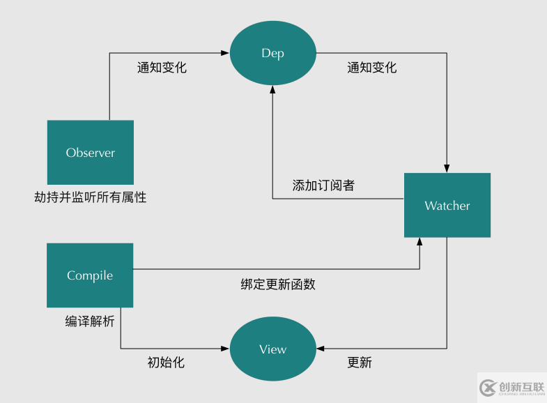 詳解vue的雙向綁定原理及實(shí)現(xiàn)