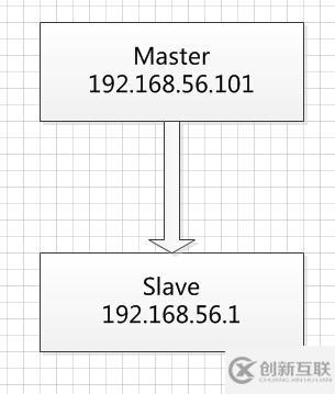 驗(yàn)證MySQL主從一致性(pt-table-checksum&pt-table-sync)