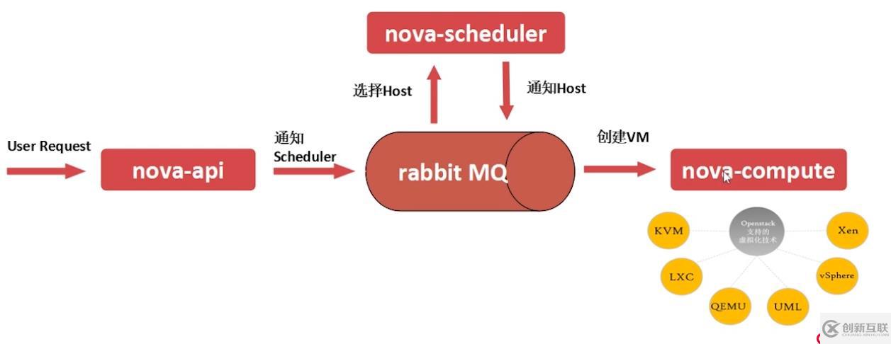 openstack基礎(chǔ)構(gòu)架以及服務(wù)方式解析