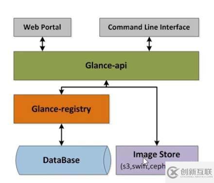 openstack基礎(chǔ)構(gòu)架以及服務(wù)方式解析