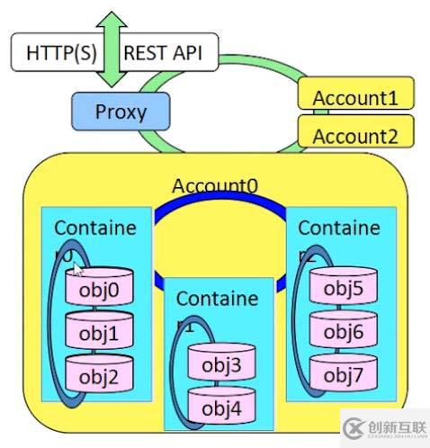 openstack基礎(chǔ)構(gòu)架以及服務(wù)方式解析