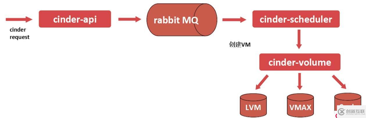 openstack基礎(chǔ)構(gòu)架以及服務(wù)方式解析