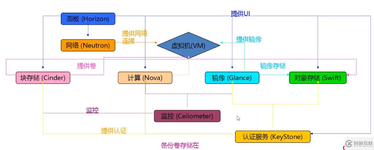 openstack基礎(chǔ)構(gòu)架以及服務(wù)方式解析