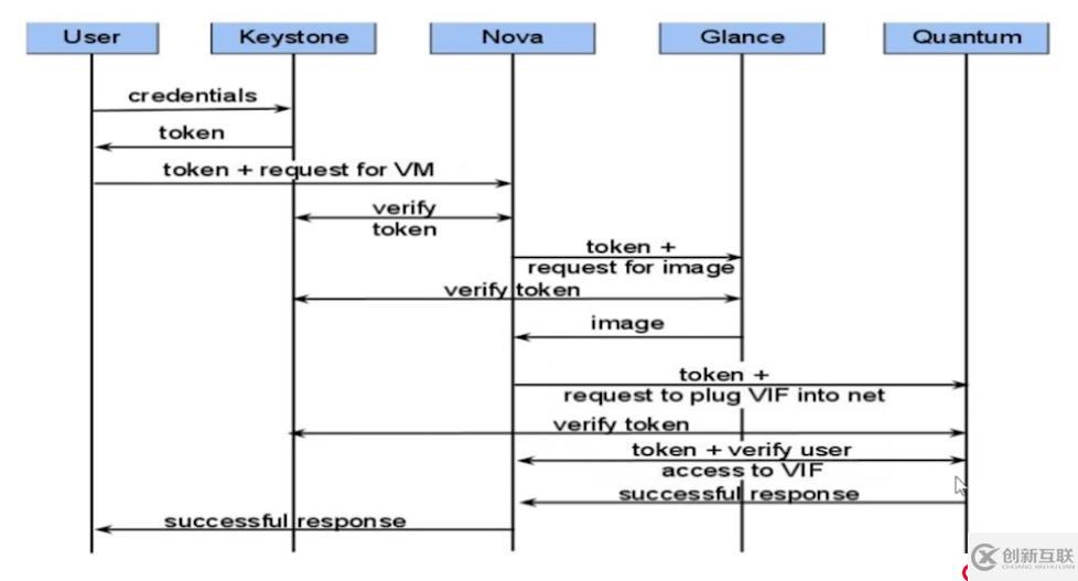 openstack基礎(chǔ)構(gòu)架以及服務(wù)方式解析