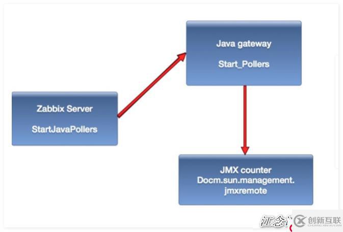 如何用Zabbix監(jiān)控PHP-FPM、Tomcat以及Redis