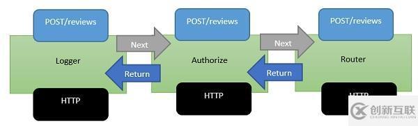 asp.net core實(shí)例教程之設(shè)置中間件的方法