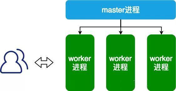 Nginx 是怎么實現(xiàn)高并發(fā)