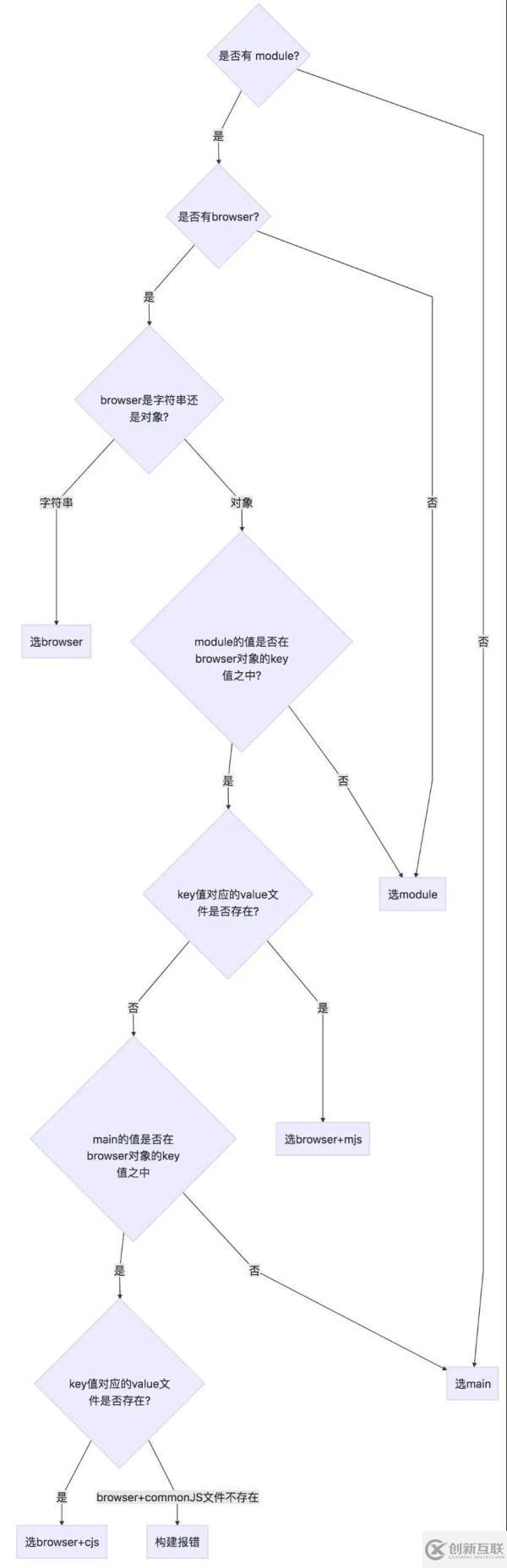 package.json是怎樣的