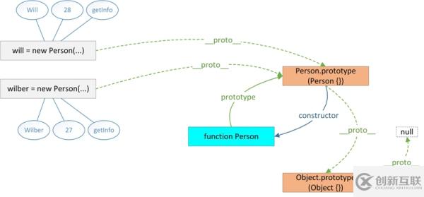 JavaScript 原型概念的介紹