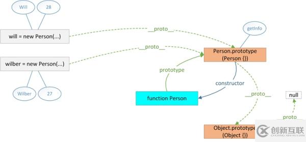 JavaScript 原型概念的介紹