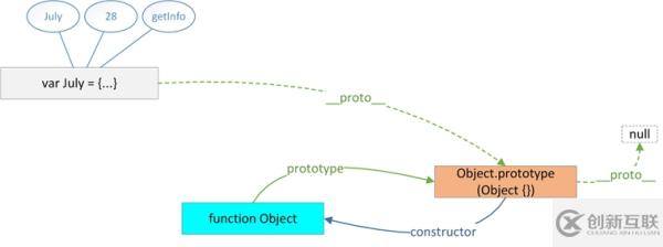 JavaScript 原型概念的介紹