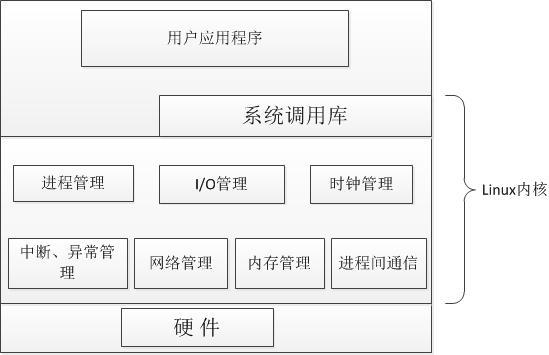 Linux操作系統(tǒng)實時性學(xué)習(xí)示例分析