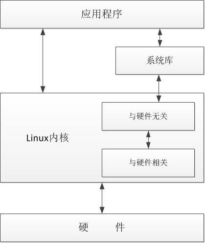 Linux操作系統(tǒng)實時性學(xué)習(xí)示例分析