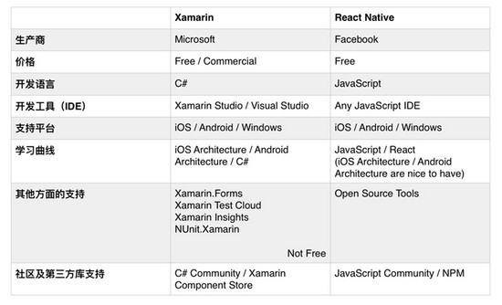 如何解析移動(dòng)應(yīng)用的跨平臺(tái)開發(fā)工具Xamarin和React Native