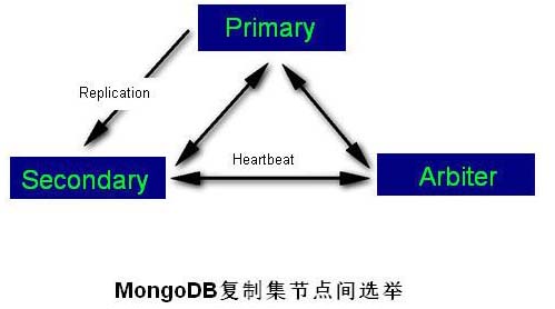 MongoDB中復制選舉的原理是什么