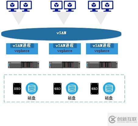 vmware中怎么入門vSAN