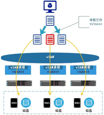 vmware中怎么入門vSAN