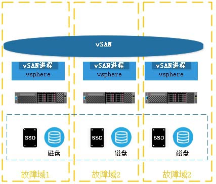 vmware中怎么入門vSAN