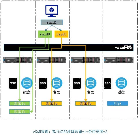 vmware中怎么入門vSAN