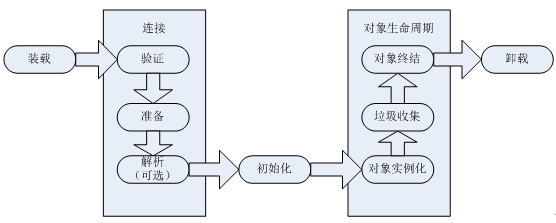 Java中怎么初始化類與對(duì)象