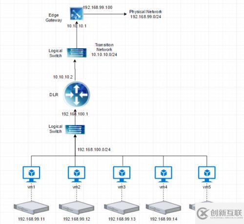 NSX 虛擬網(wǎng)絡(luò)故障分析經(jīng)驗(yàn)分享