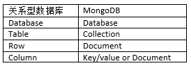 MongoDB中怎么安裝可視化工具