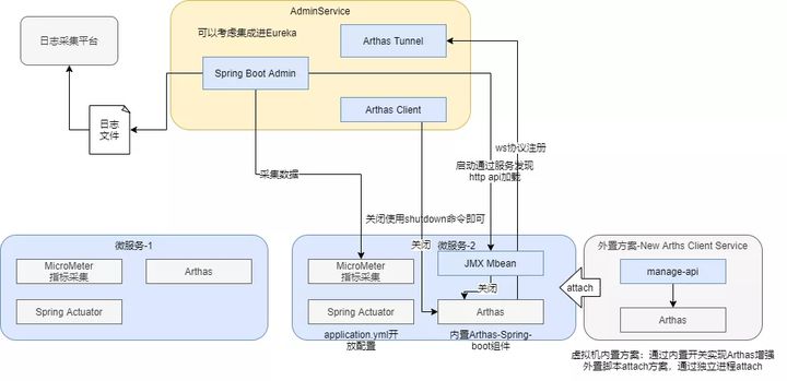 SpringBoot Admin2.0集成Java Arthas的實(shí)踐是怎樣的