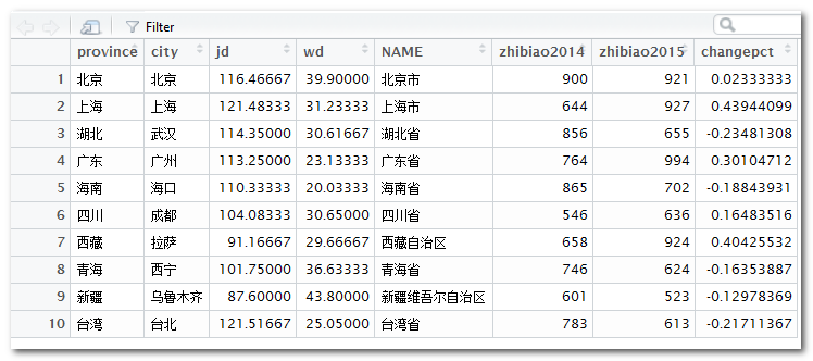 R語言怎么實(shí)現(xiàn)地圖上的迷你條形圖