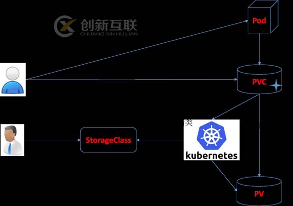 kubernetes的存儲(chǔ)類介紹