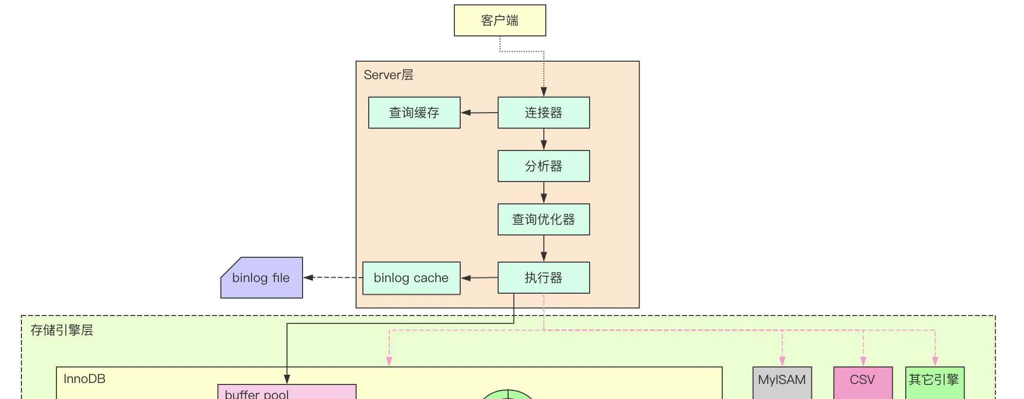 MySQL架構(gòu)組件的示例分析