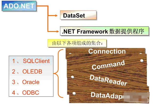 ADO.NET連接數(shù)據(jù)庫(kù)方法是什么