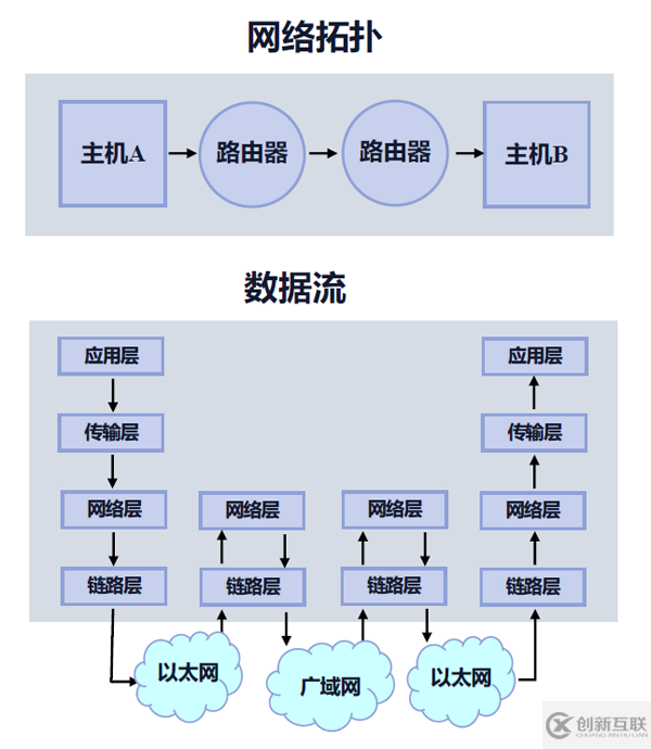 Nginx是如何處理網絡事件的