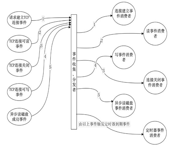 Nginx是如何處理網絡事件的