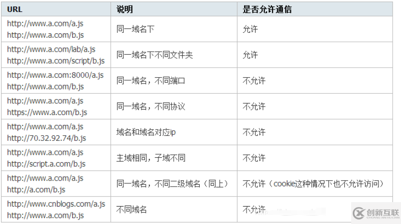 SpringBoot如何解決跨域問題