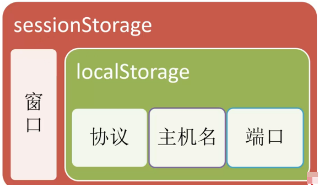 html5中l(wèi)ocalstorage的概念是什么