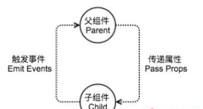 vue中如何自定義組件傳值