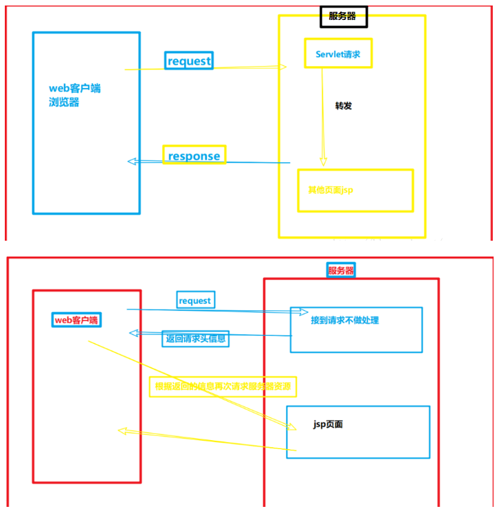 JavaWeb路徑問(wèn)題怎么解決