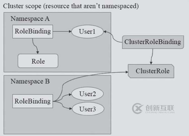 K8S認證、授權(quán)與準入控制(RBAC)詳解