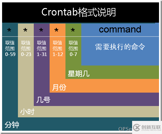 怎么在Linux中使用Crontab定時(shí)任務(wù)