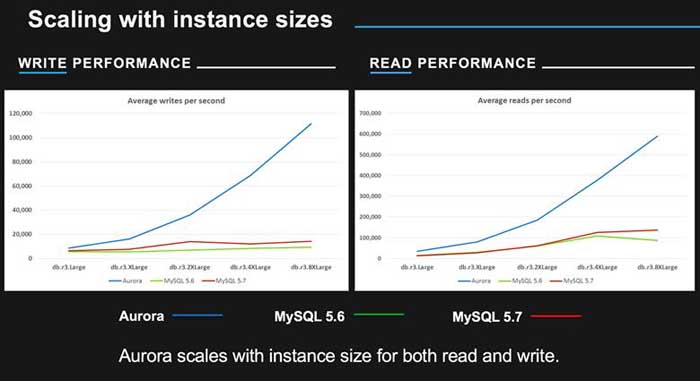 AWS基于Mysql/postgres開(kāi)發(fā)的Aurora的性能測(cè)試