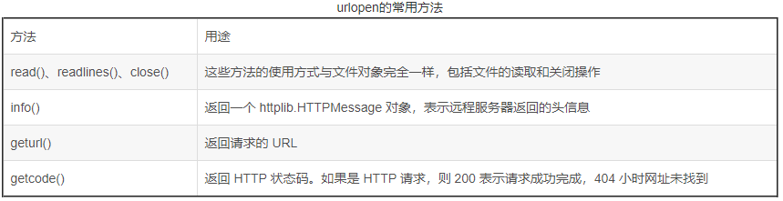 Python正則爬蟲的方法是什么