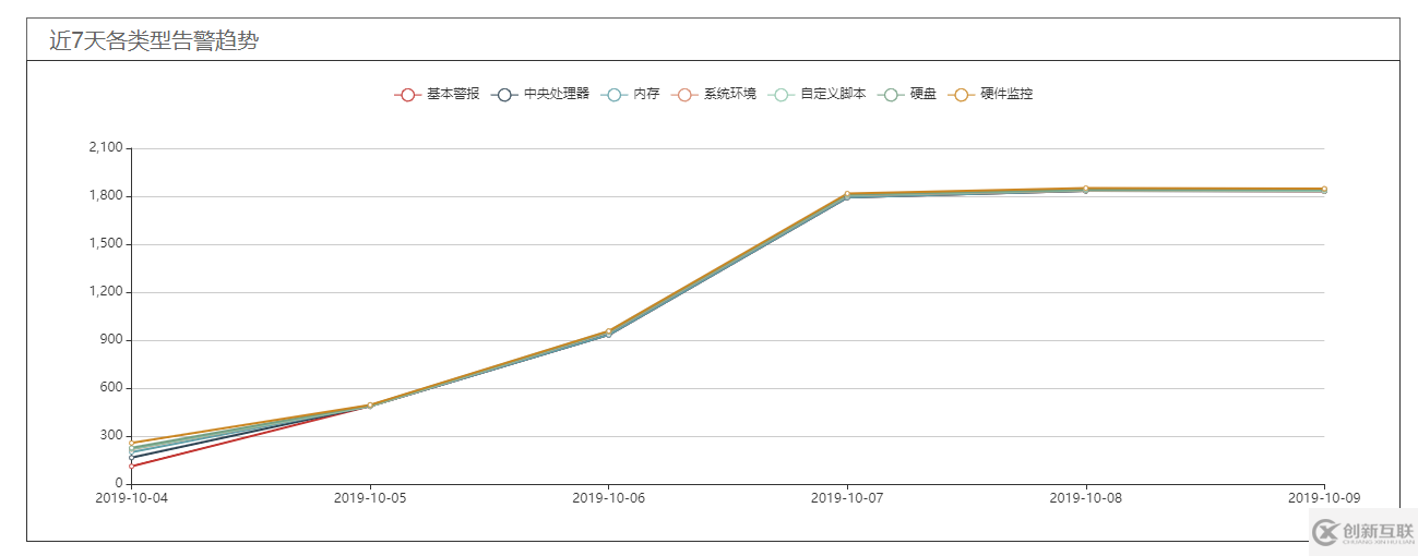 python中怎么利用Element 實現(xiàn)折線圖和餅圖