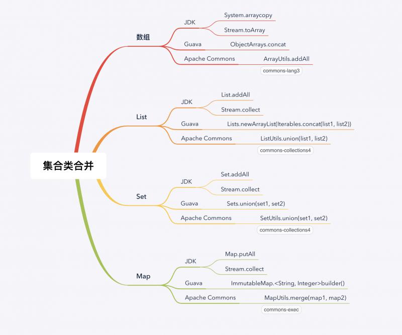 Java中各種集合類的是怎樣合并的