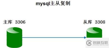 配置mysql數(shù)據(jù)庫(kù)主從同步非交互式的具體步驟