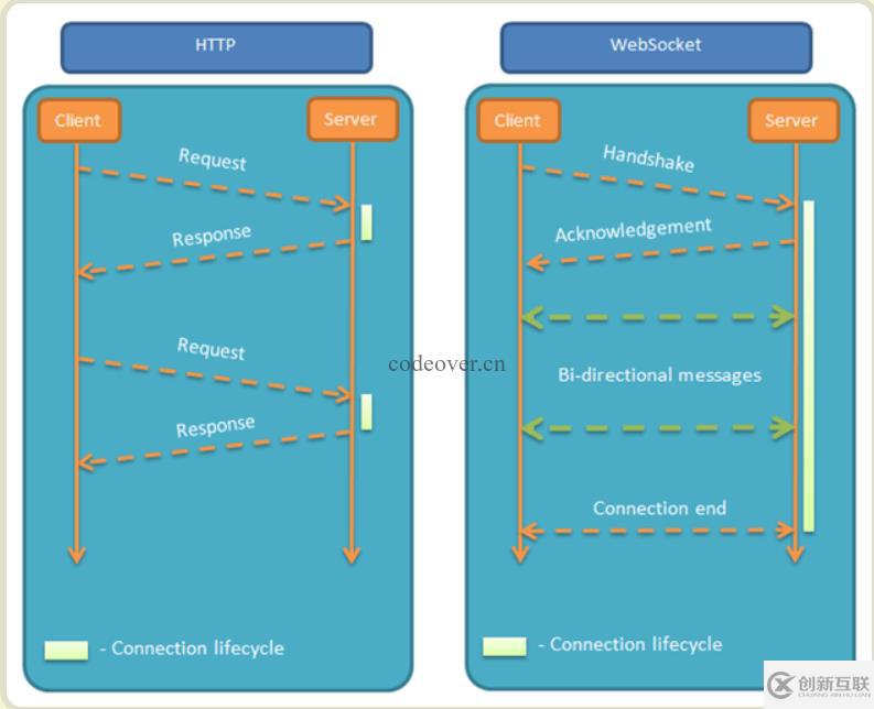 PHP+Socket之如何實(shí)現(xiàn)websocket聊天室