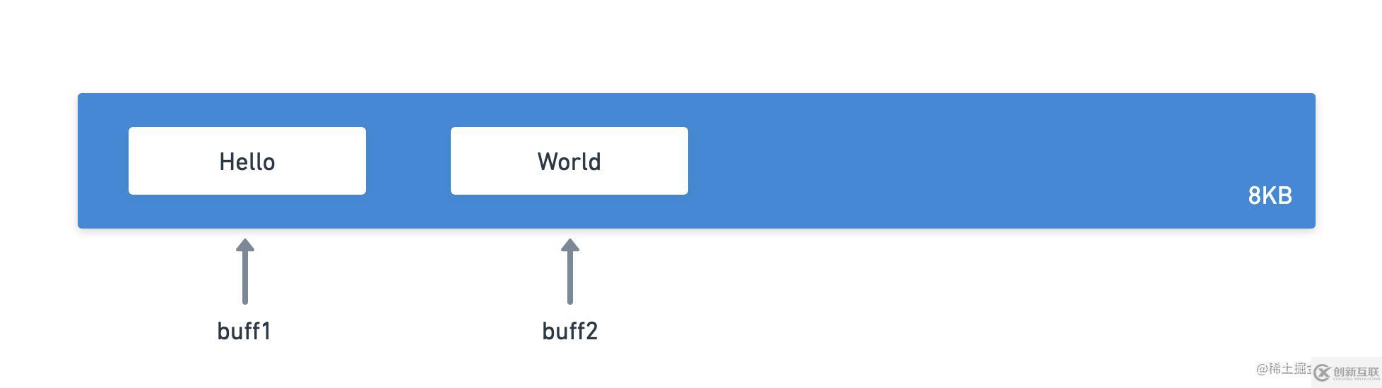 Node中的Buffer類怎么使用