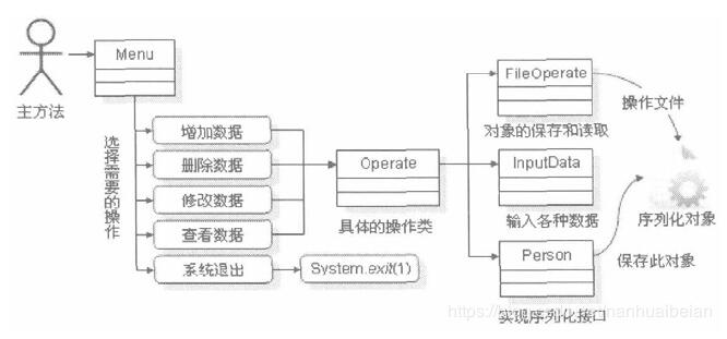 Java實(shí)現(xiàn)單人信息管理程序